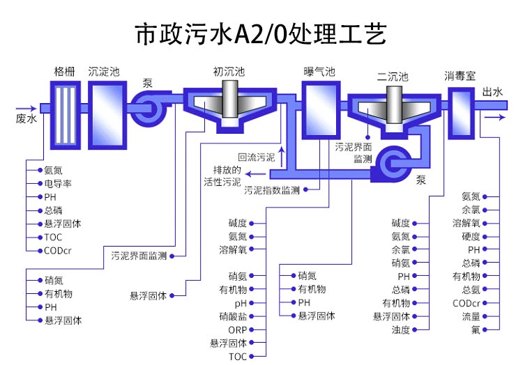 電磁流量計在市政污水處理行業(yè)的應用